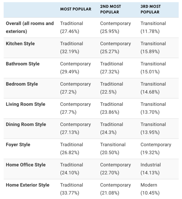Most Popular Interior Design Styles by Room (Data Analysis) – Home ...
