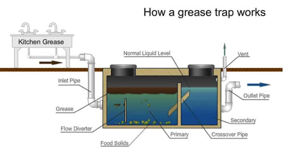 What Is A Grease Trap And Does Your Home Need One 50 OFF