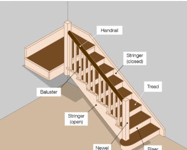 Parts of a staircase illustrated chart