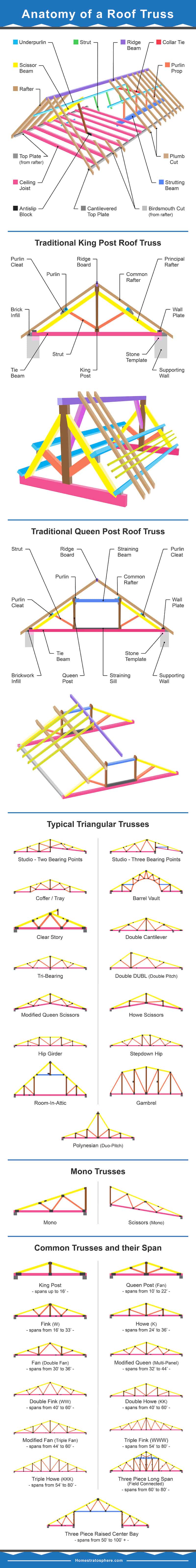 Epic roof truss graphic showing the anatomy of a roof truss plus all the different types of roof trusses.