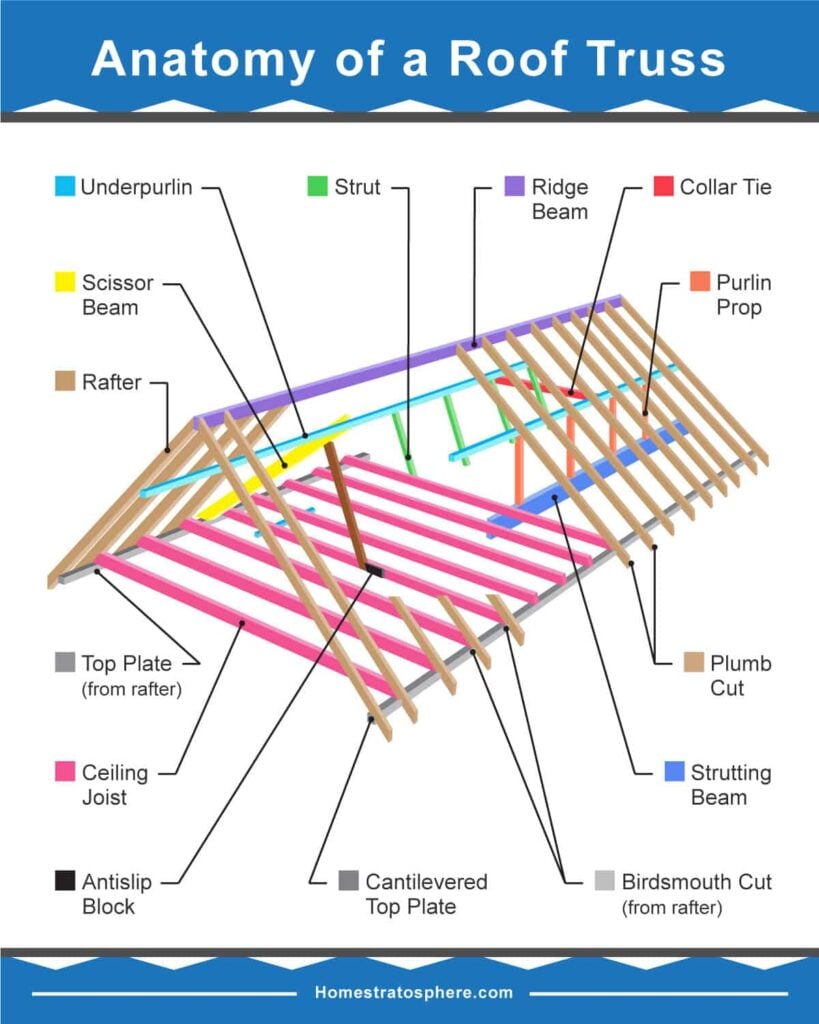 39 Parts Of A Roof Truss With Illustrated Diagrams