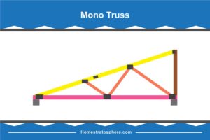 30 Different Types of Roof Trusses (Illustrated Configurations) – Home ...