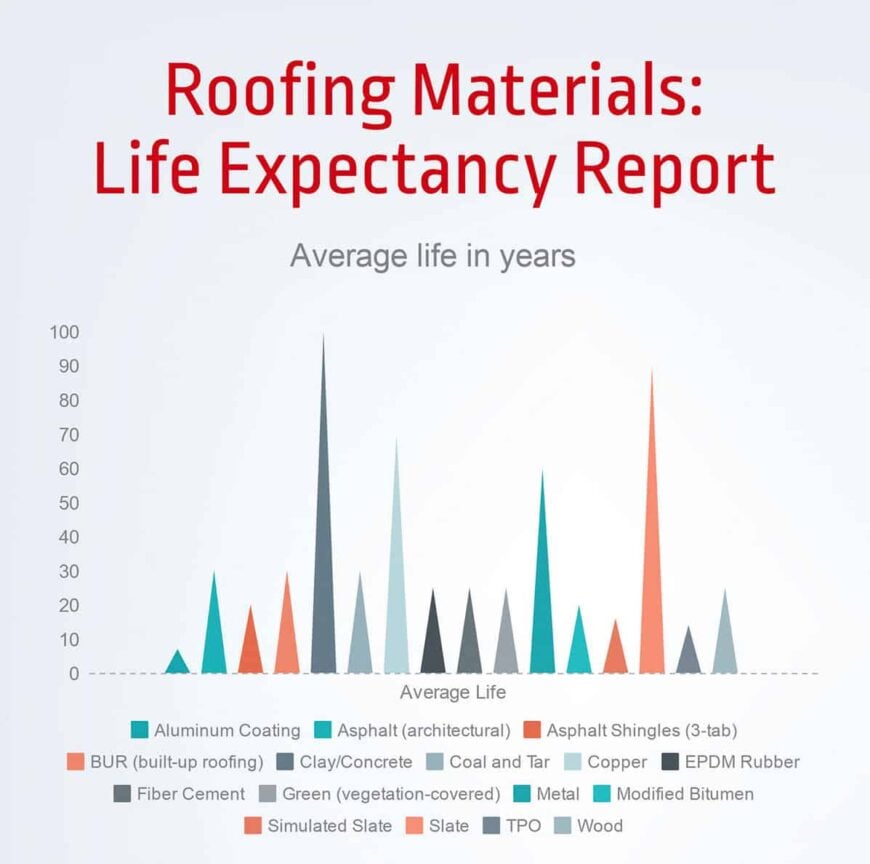 23 Different Types of Roofing Shingles Pros, Cons and Costs of Each Option