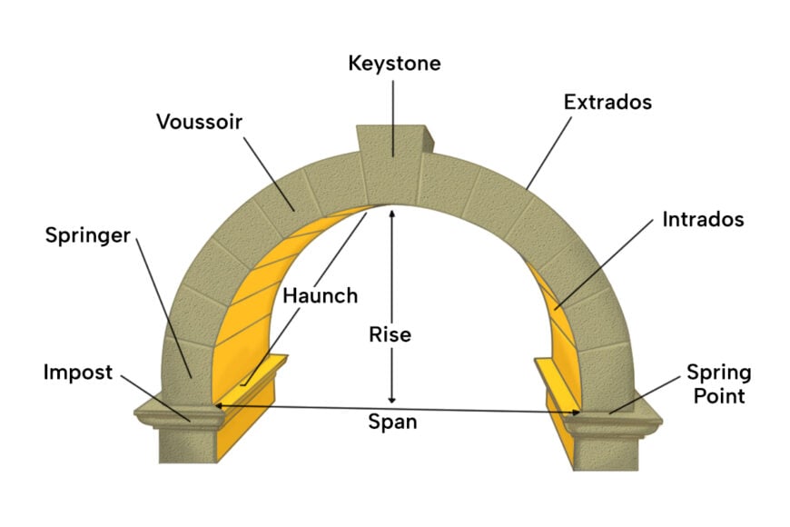 30 Types of Architectural Arches (with Illustrated Diagrams)