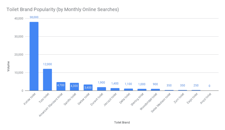Top 15 Toilet Brands (Who Knew So Many Companies Made Toilets?)