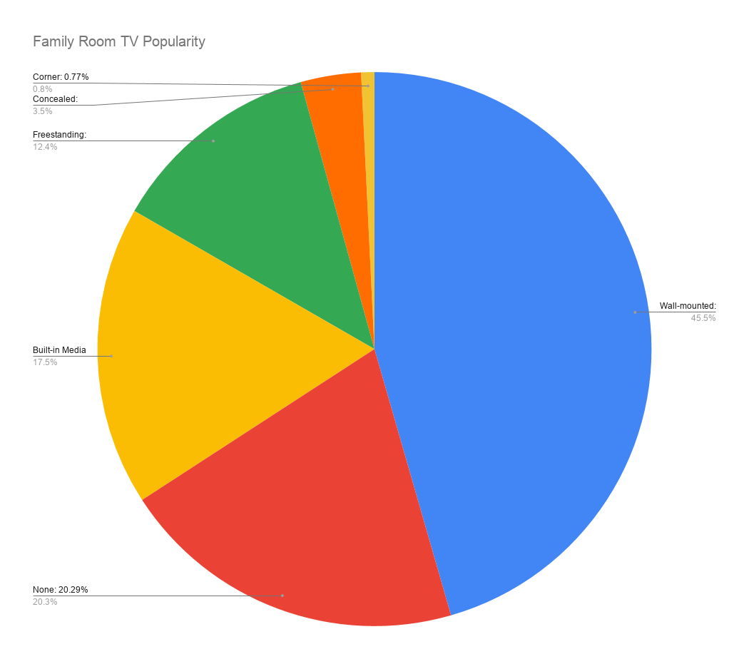 Family Room Design Statistics