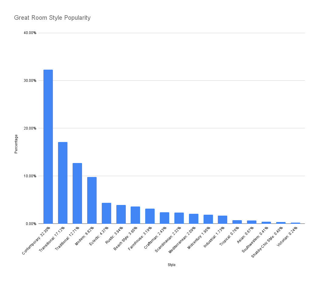 Great Room Design Statistics – Home Stratosphere