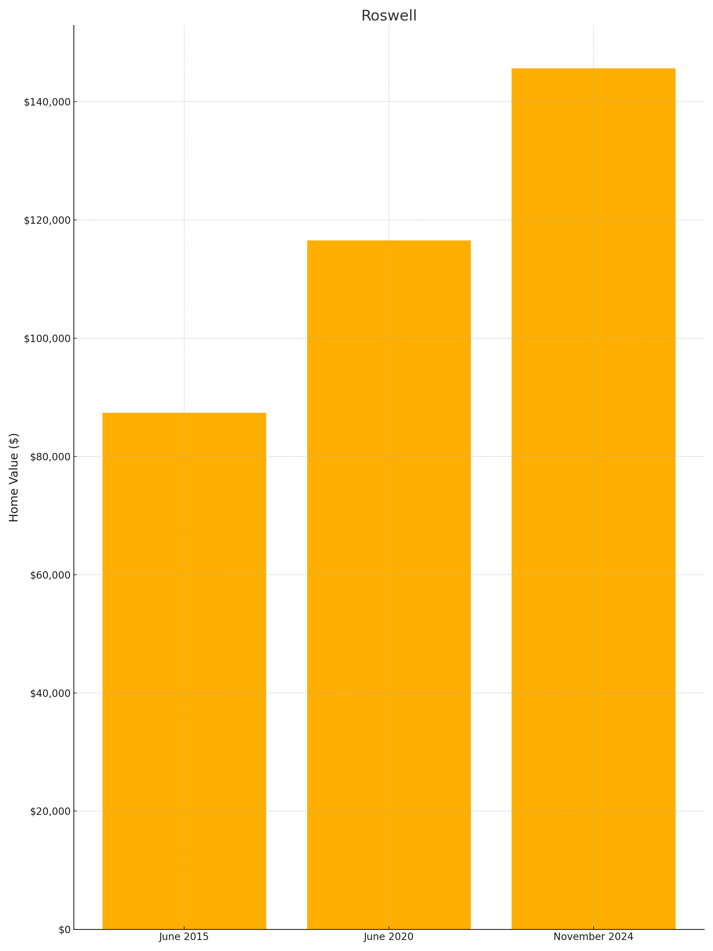 Roswell Home Value Trends