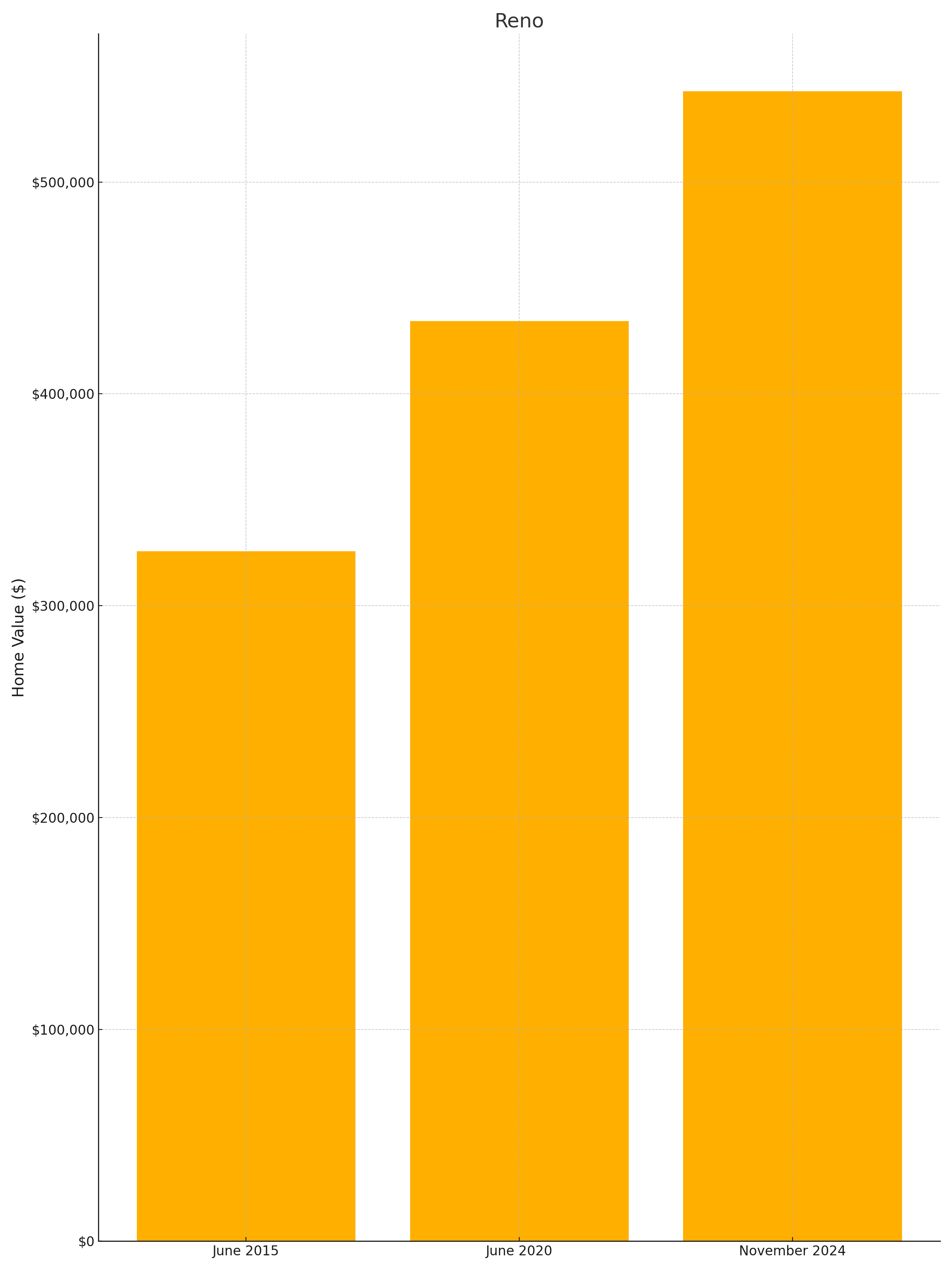 Reno Home Value Trends