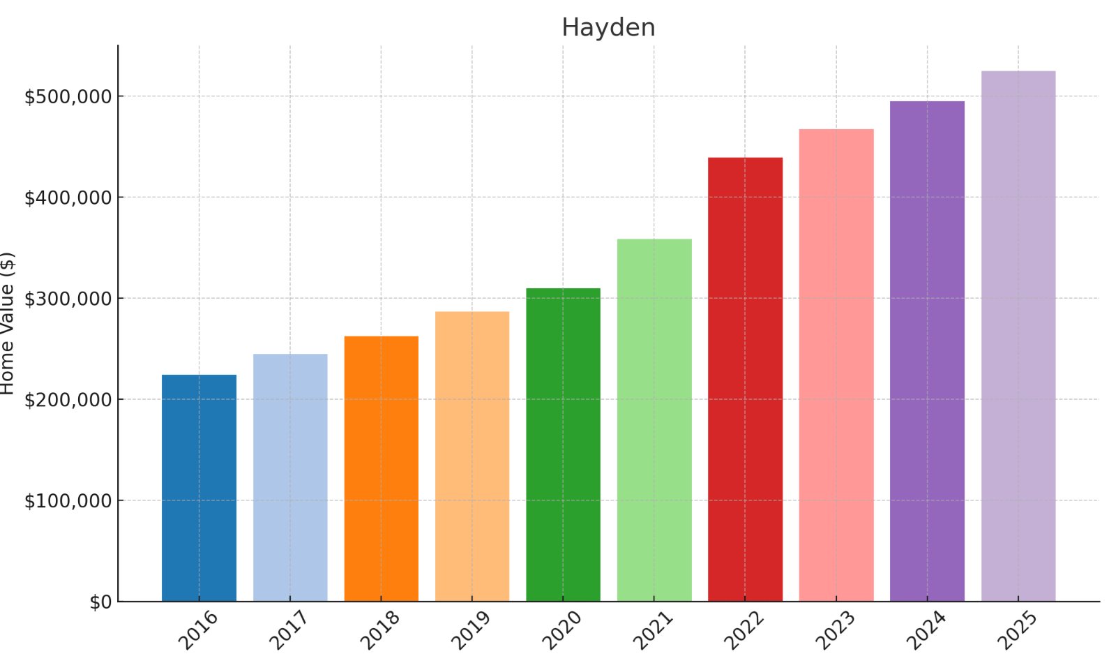 Hayden Home price History Chart