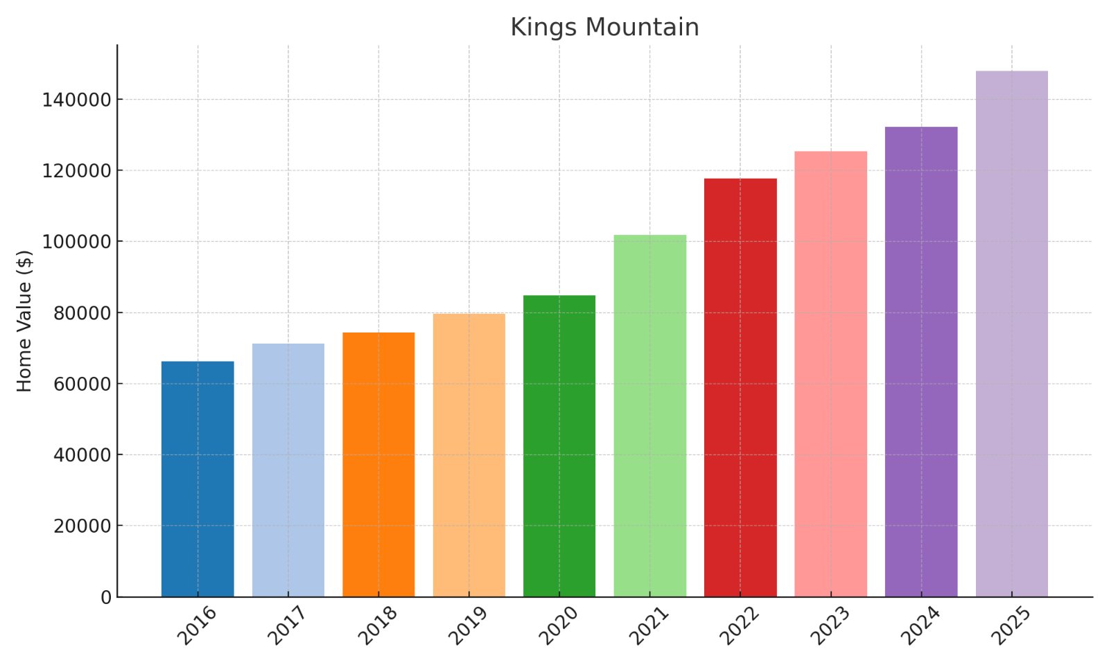 Kings Mountain Home Price History Chart