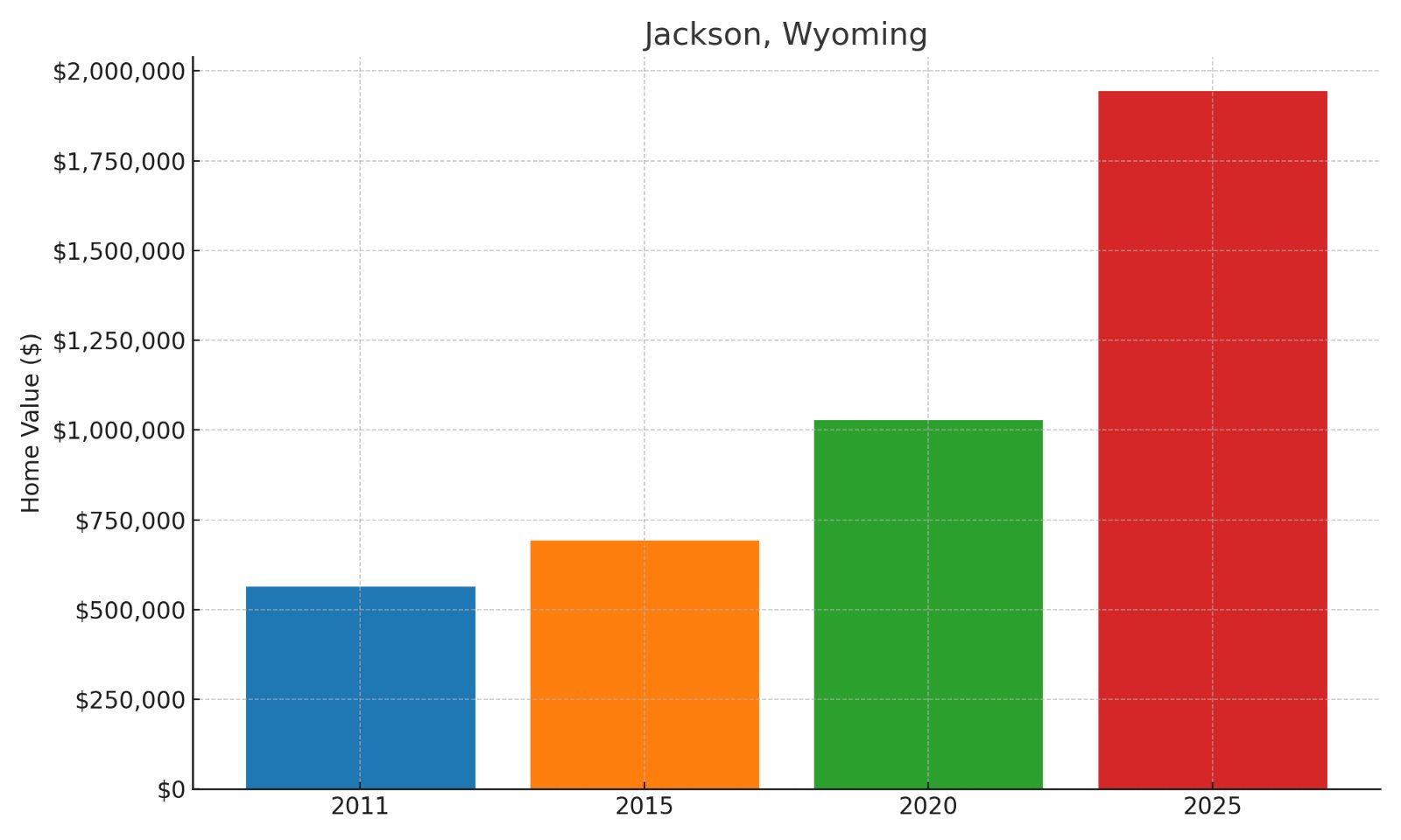 Jackson Home Price History Chart