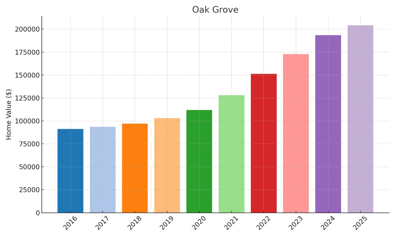 Oak Grove Home Price History Chart