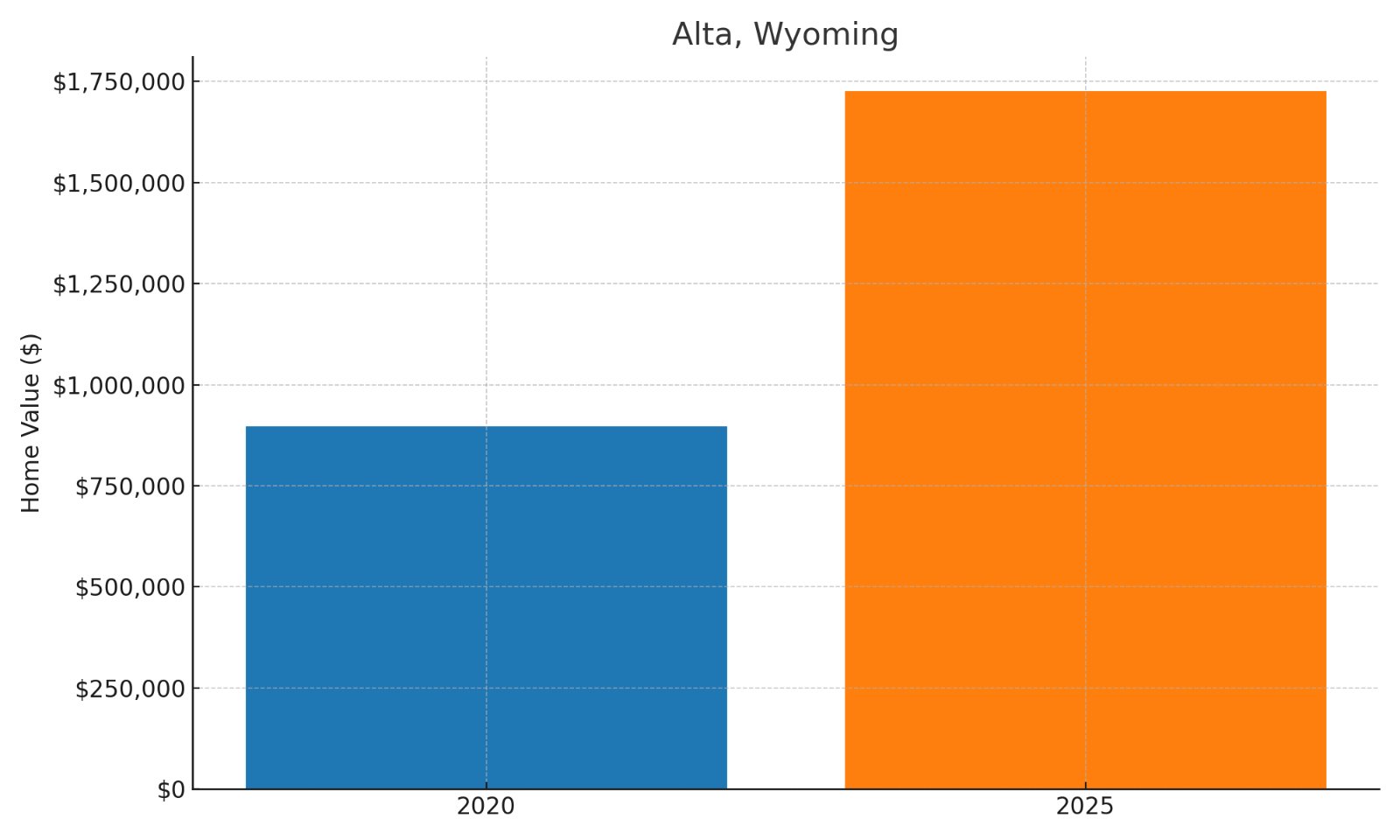 Alta Home Price History Chart