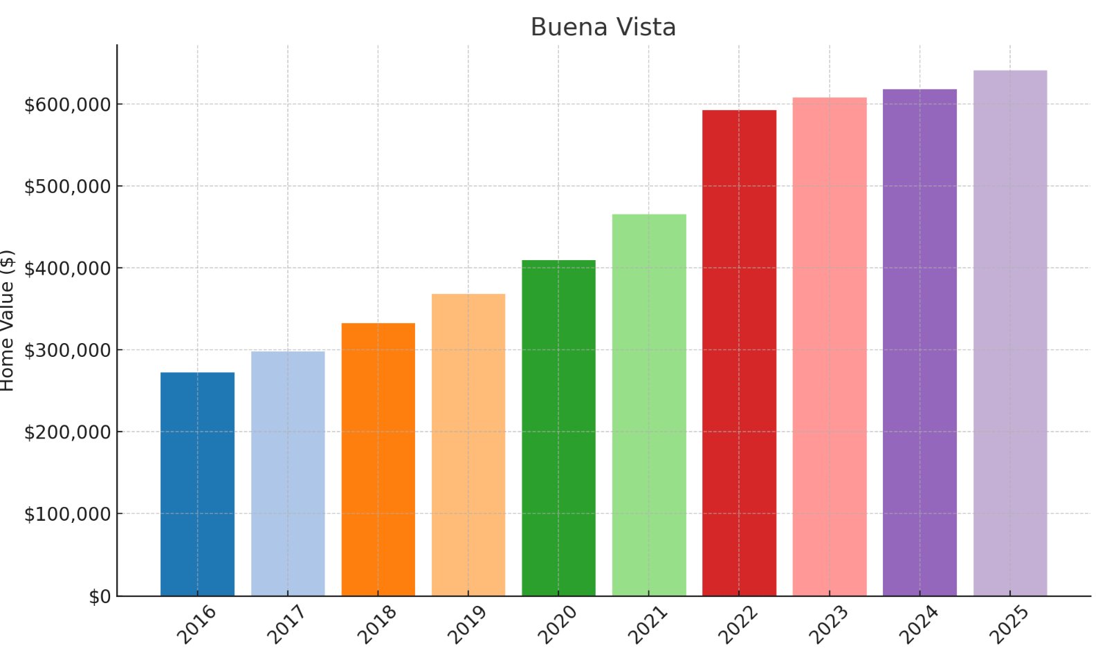 Buena Vista Home price History Chart