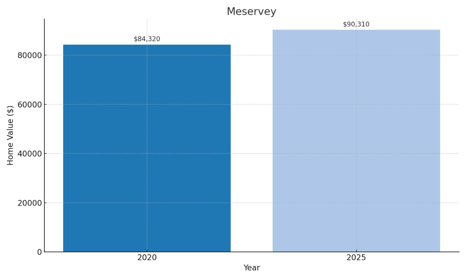 Meservey Home Price History Chart