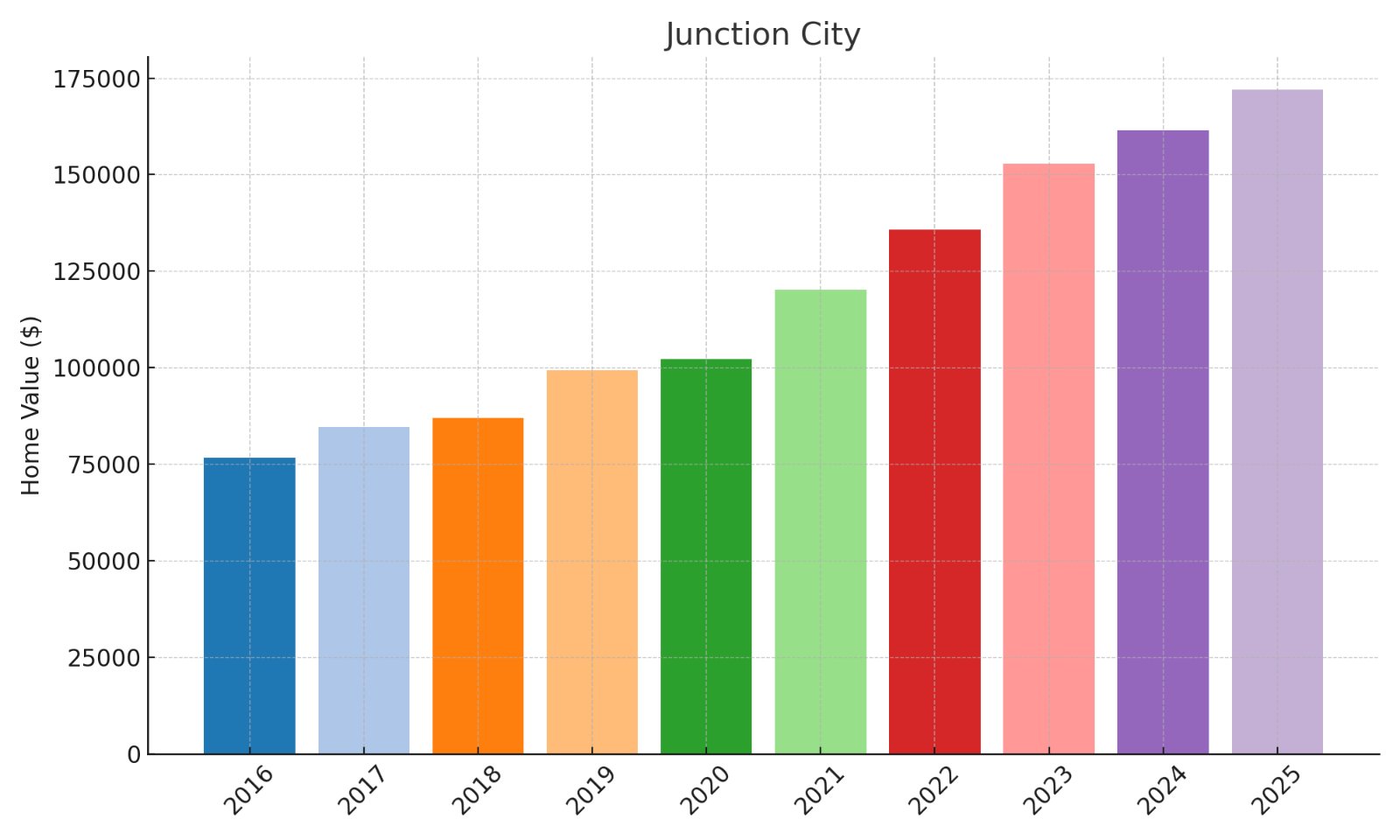 Junction City Home Price History Chart