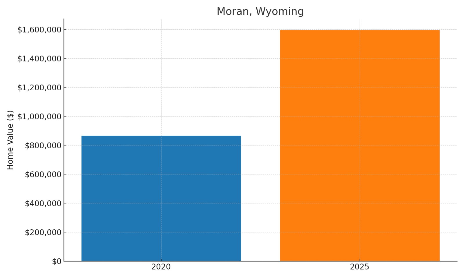 Moran Home Price History Chart