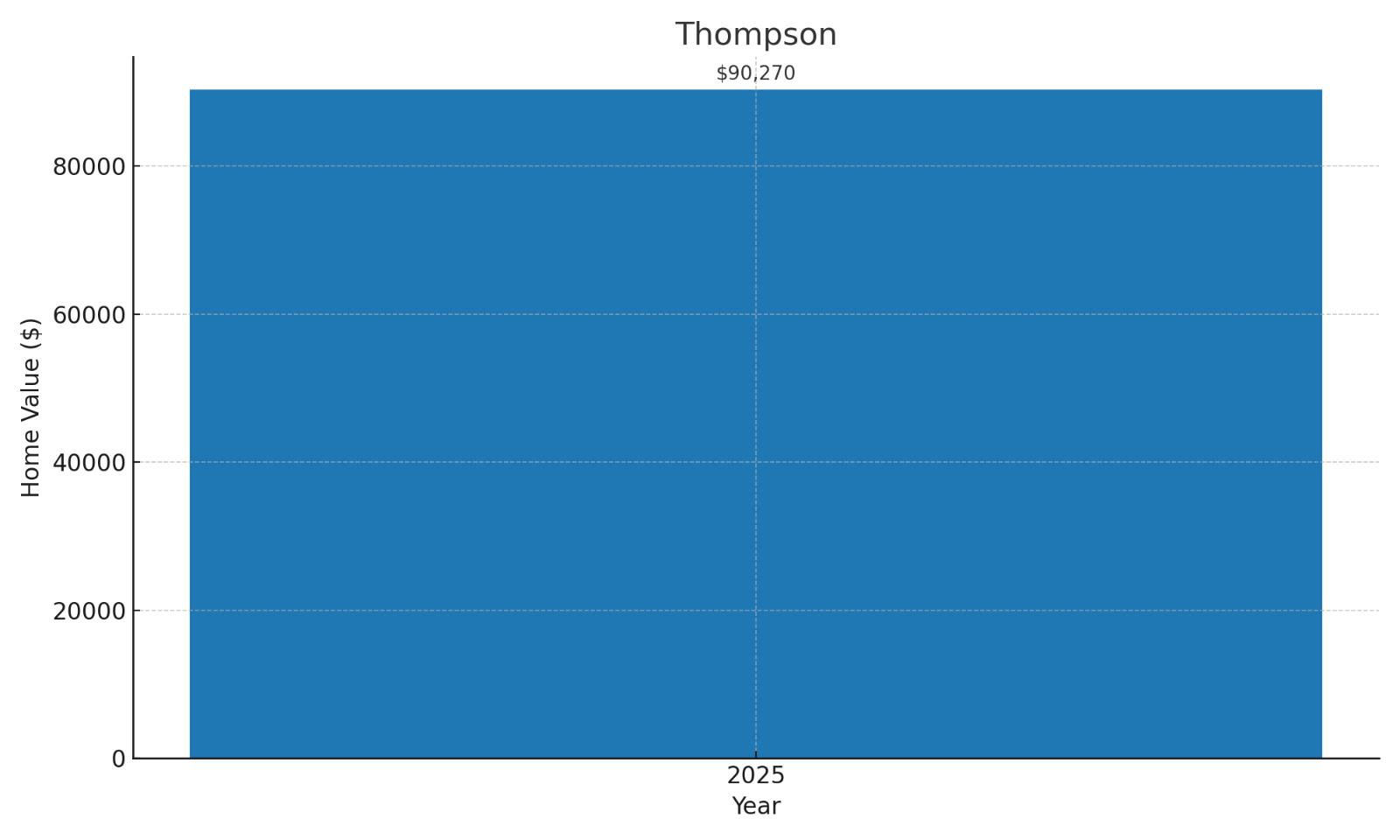 Thompson Home Price History Chart