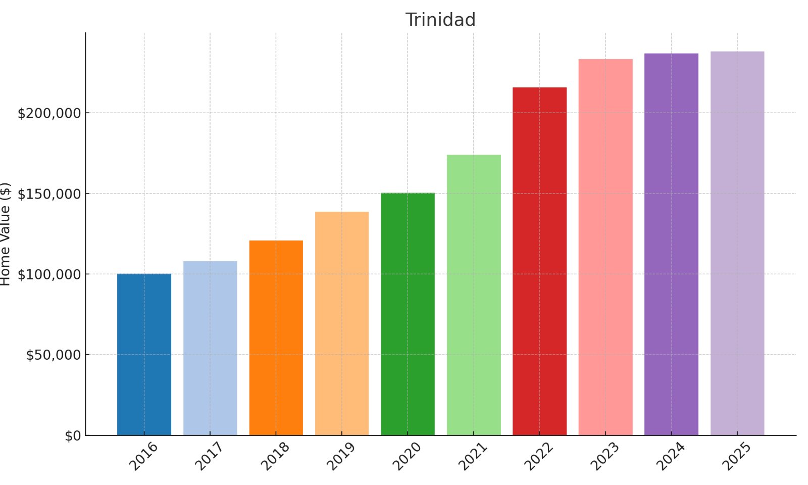 Trinidad Home price History Chart