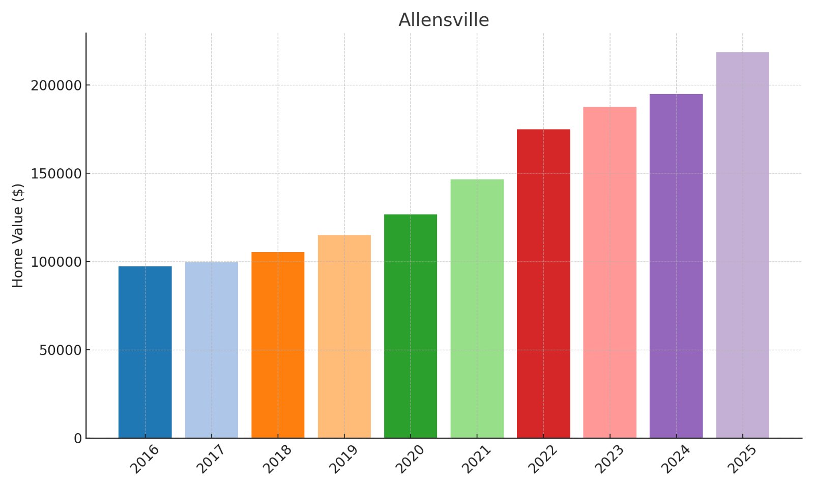 Allensville Home Price History Chart