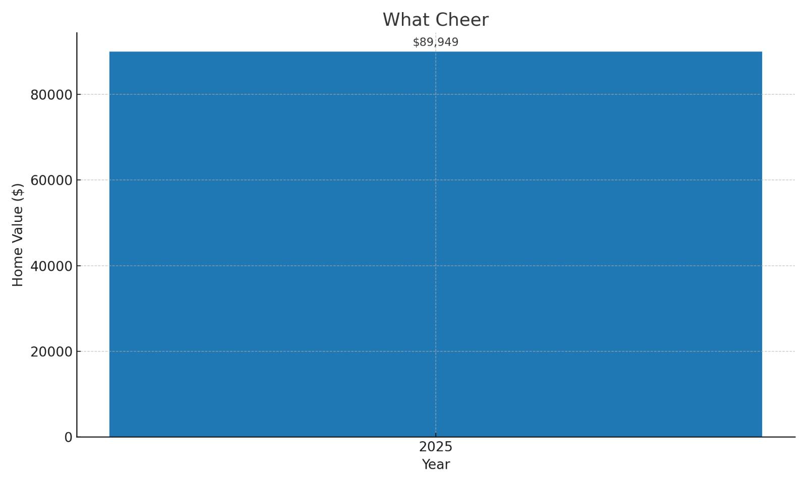 What Cheer Home Price History Chart