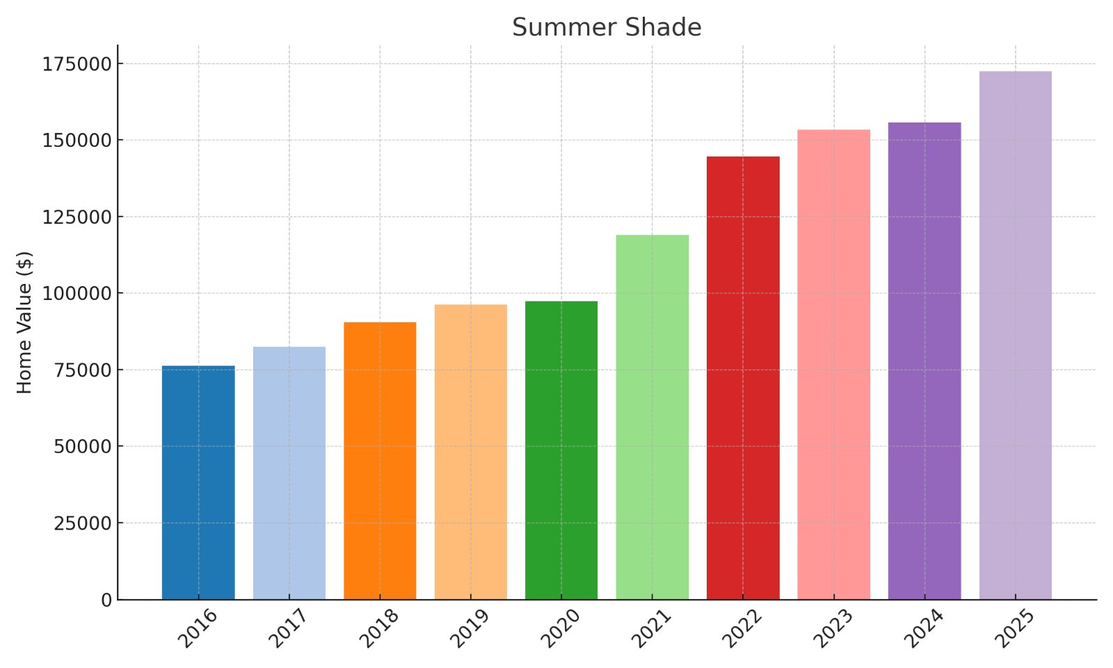Summer Shade Home Price History Chart