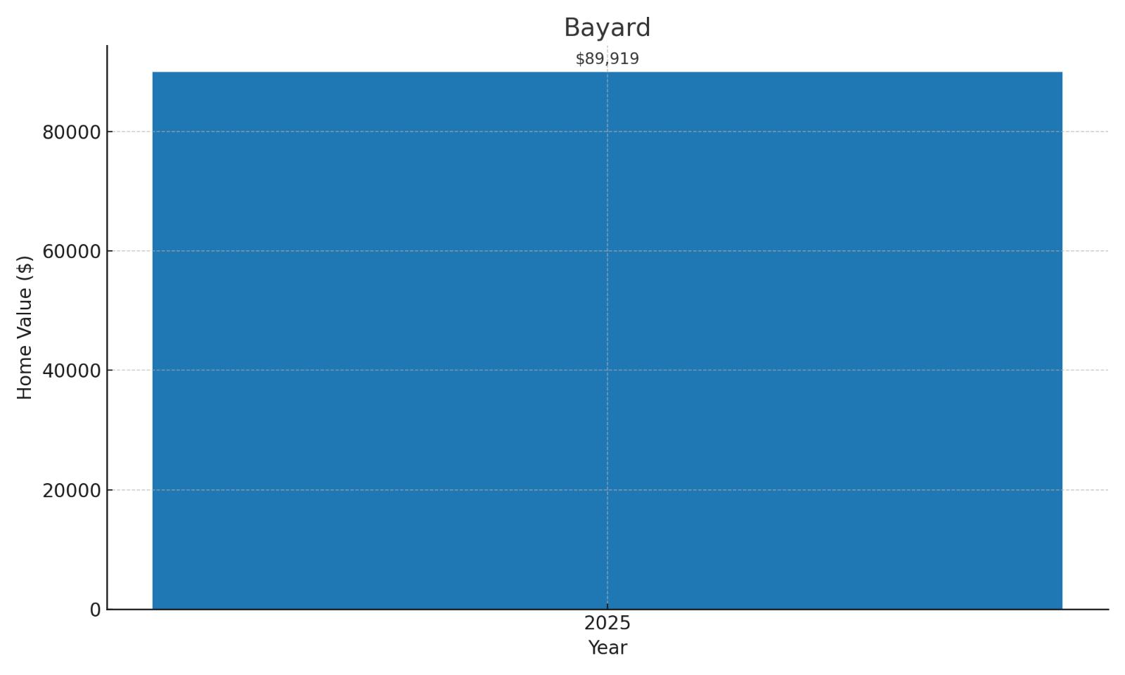 Bayard Home Price History Chart