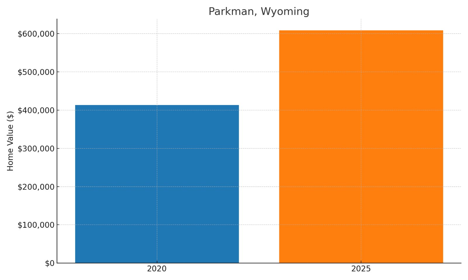 Parkman Home Price History Chart