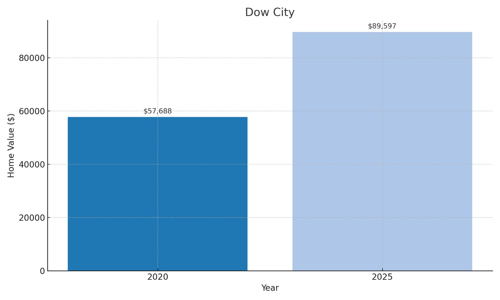 Dow City Home Price History Chart