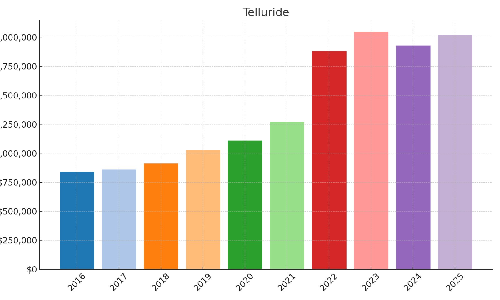 Telluride Home price History Chart