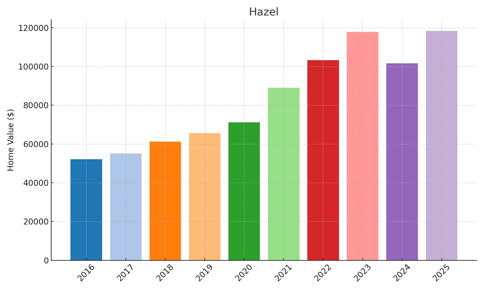 Hazel Home Price History Chart