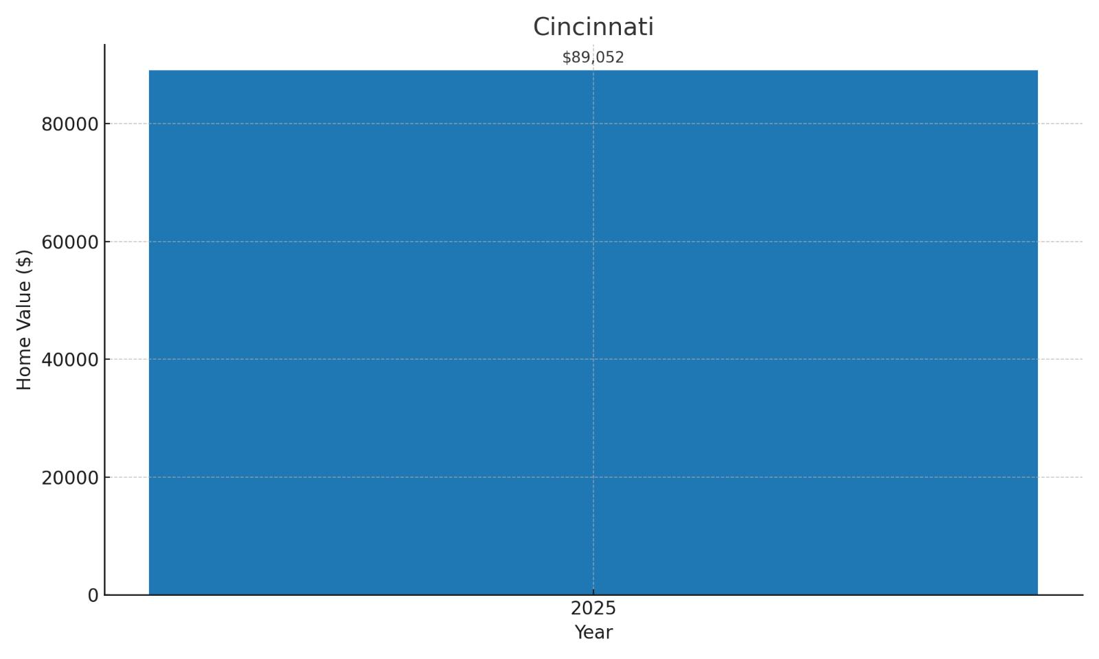 Cincinnati Home Price History Chart