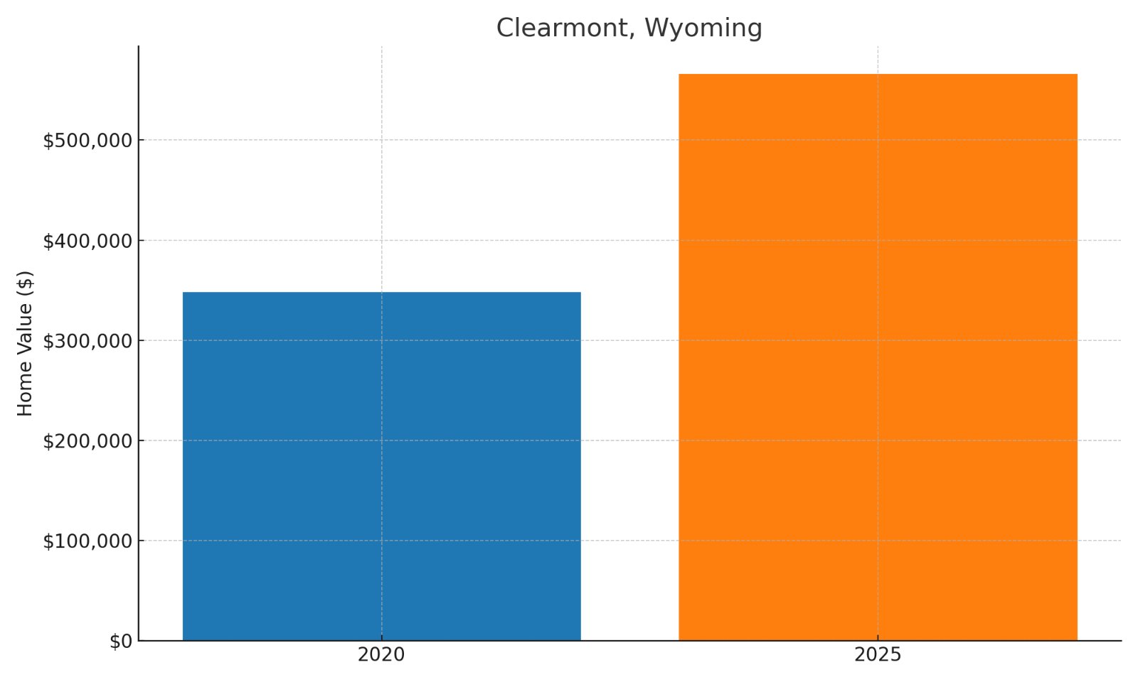 Clearmont Home Price History Chart