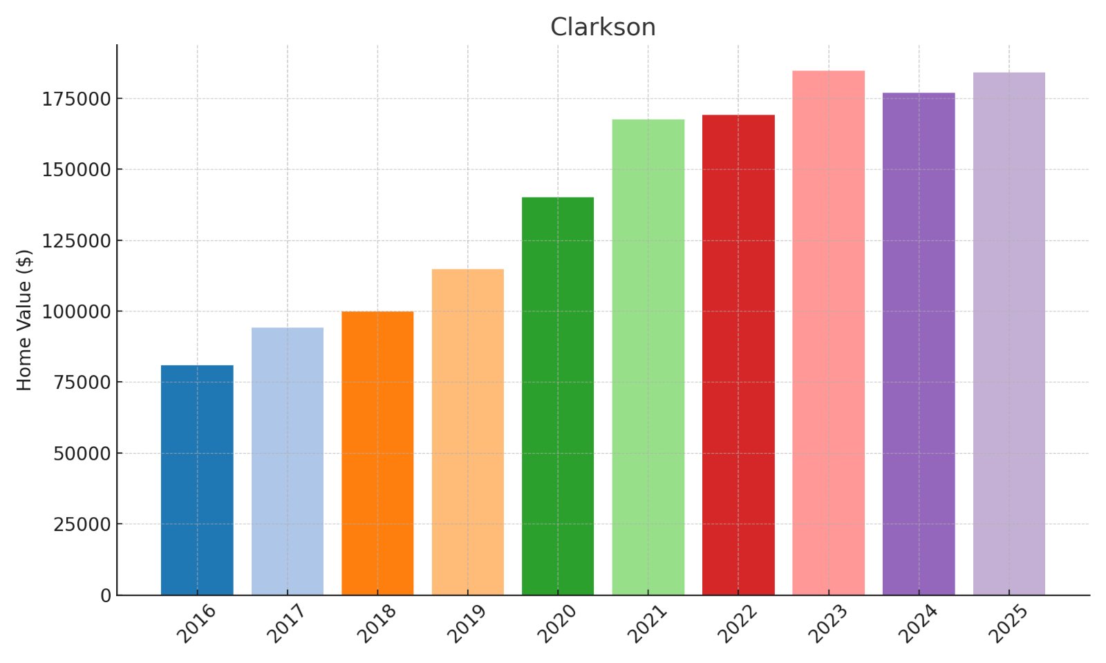 Clarkson Home Price History Chart