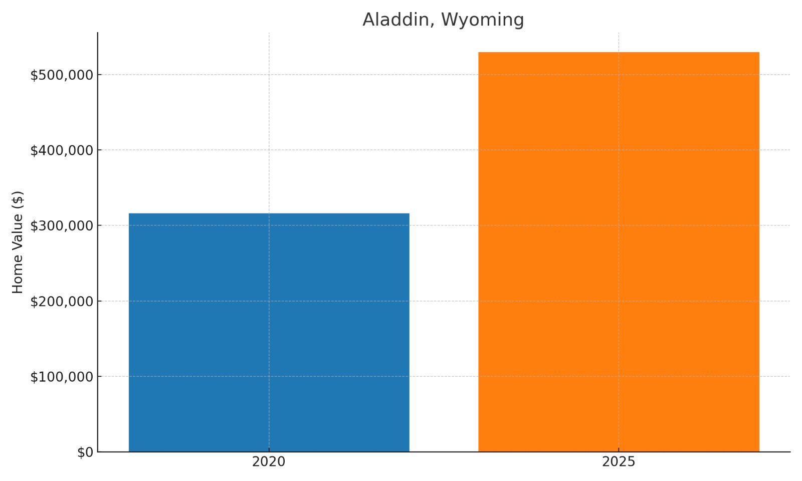 Aladdin Home Price History Chart