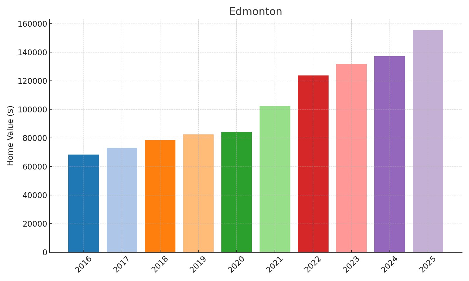 Edmonton Home Price History Chart