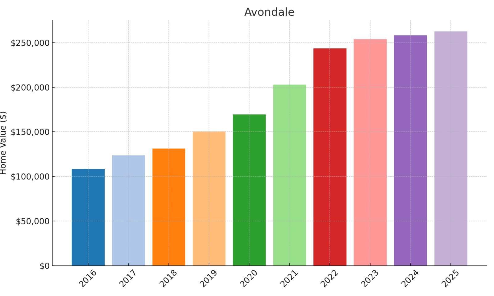 Avondale Home price History Chart