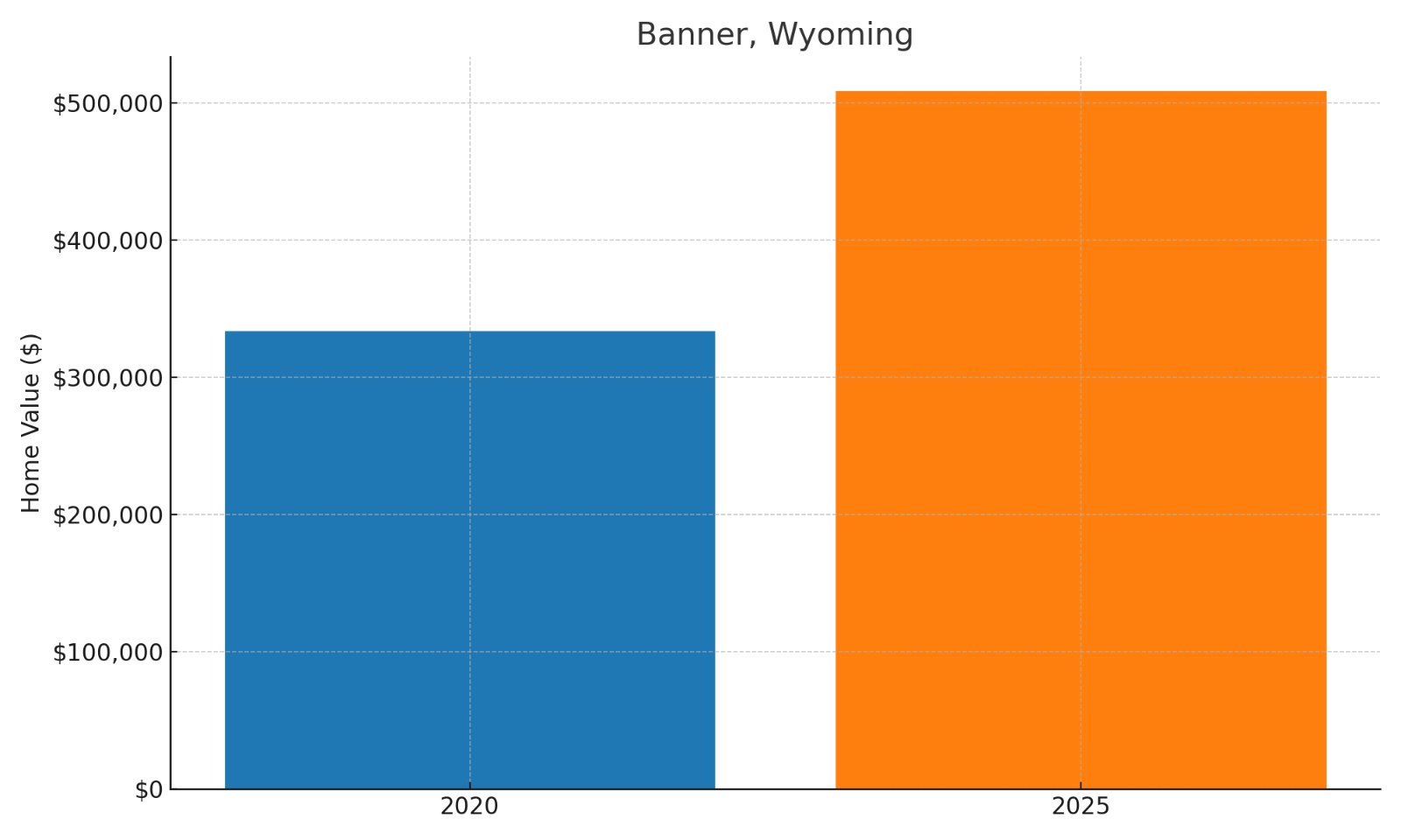 Banner Home Price History Chart