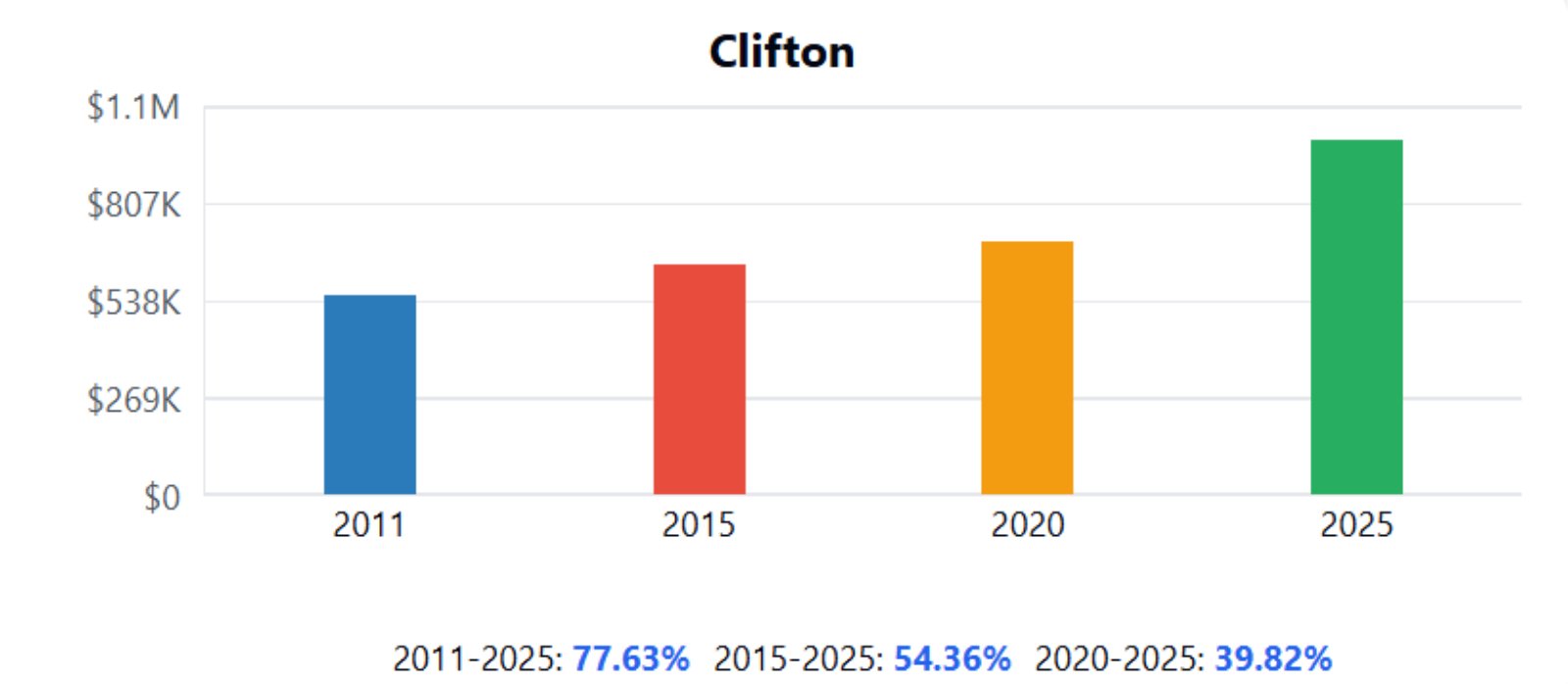 Clifton Home Price History Chart