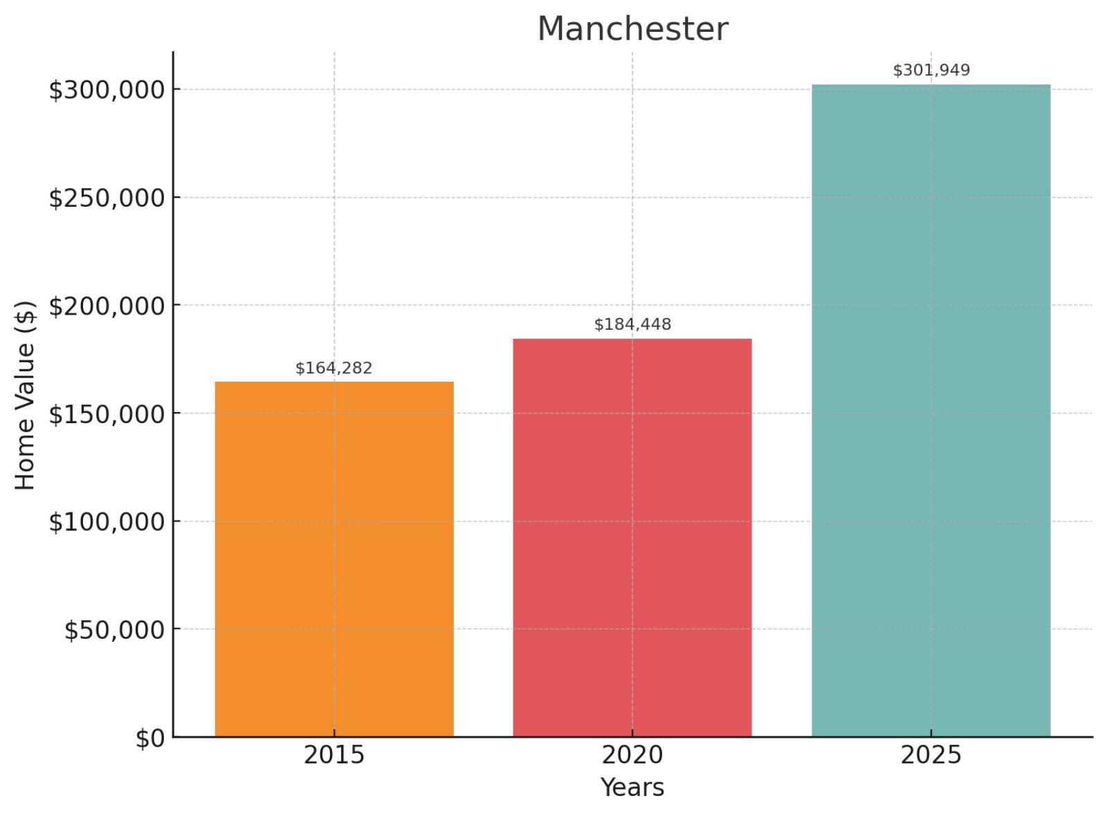 Manchester Home Price History Chart