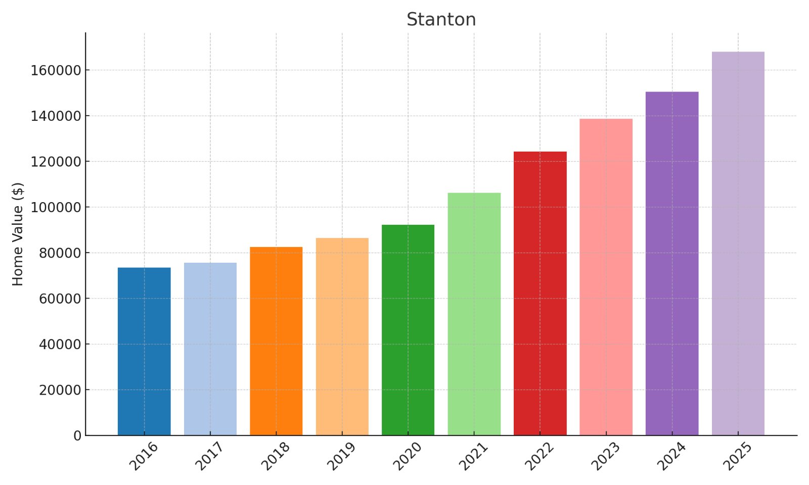 Stanton Home Price History Chart