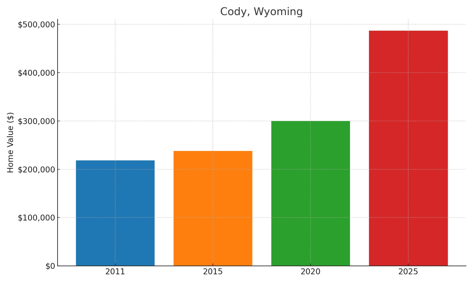 Cody Home Price History Chart