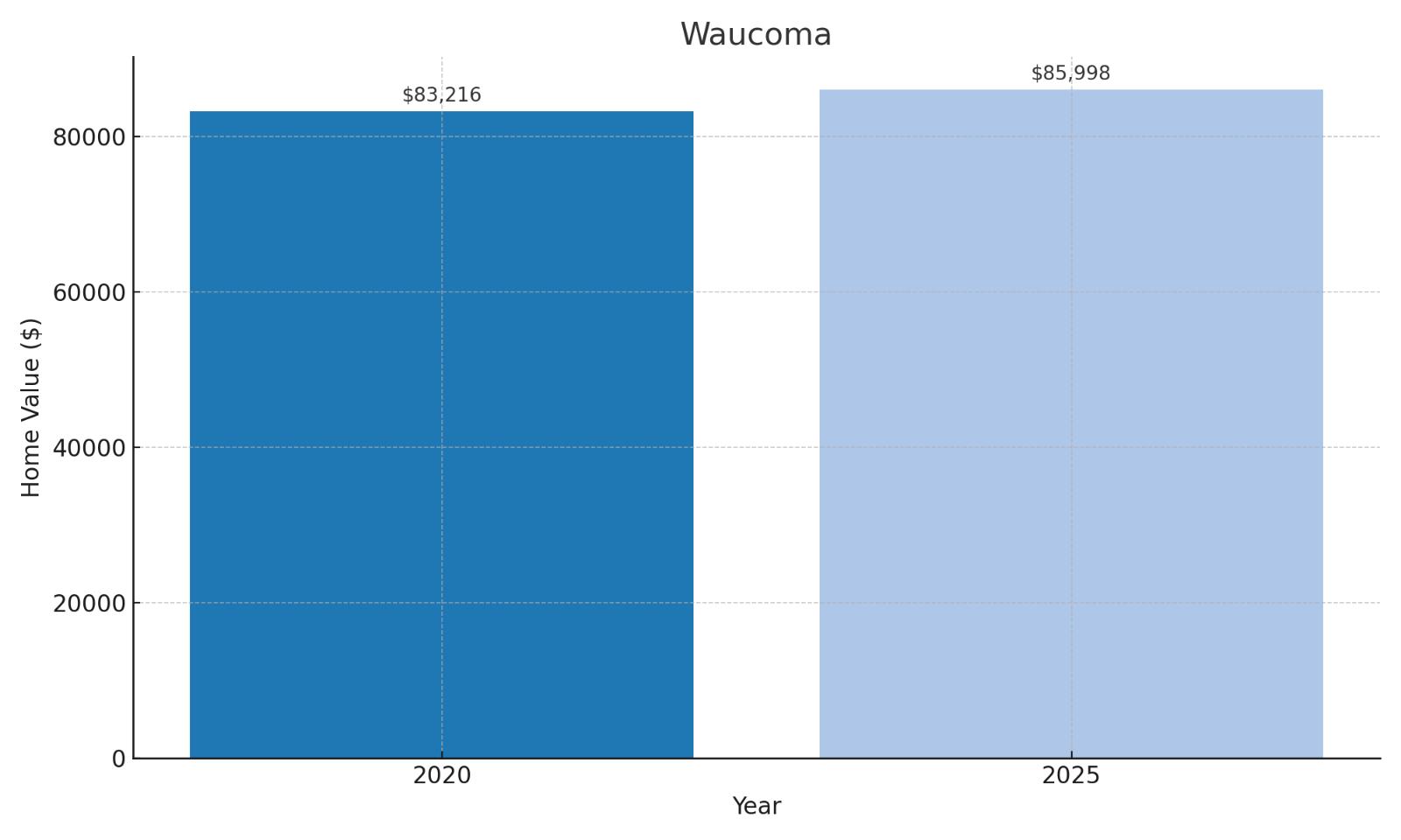 Waucoma Home Price History Chart