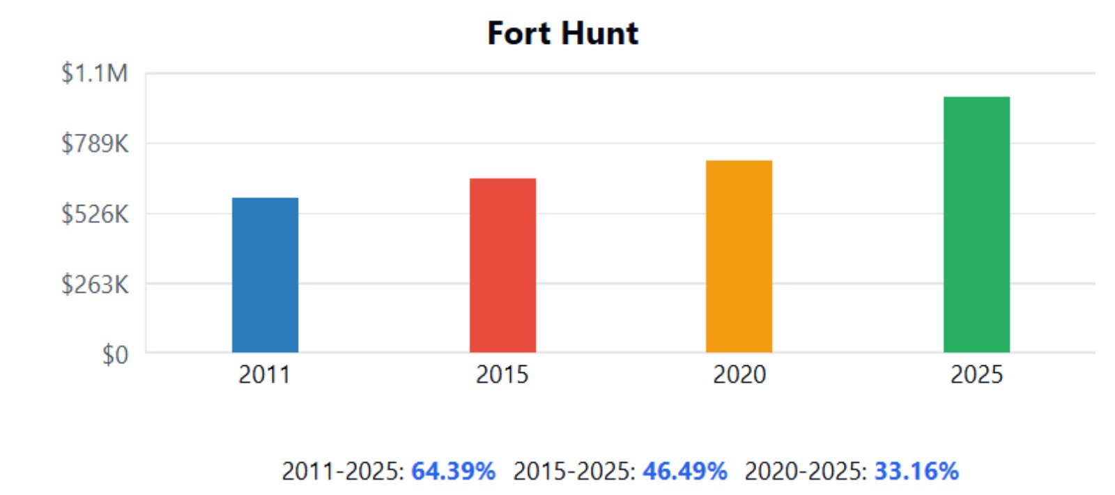 Fort Hunt Home Price History Chart