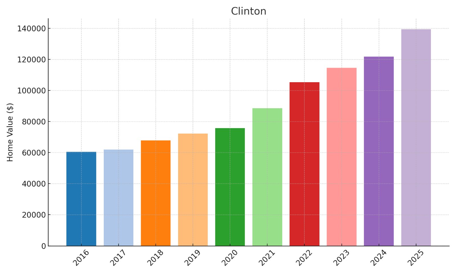Clinton Home Price History Chart