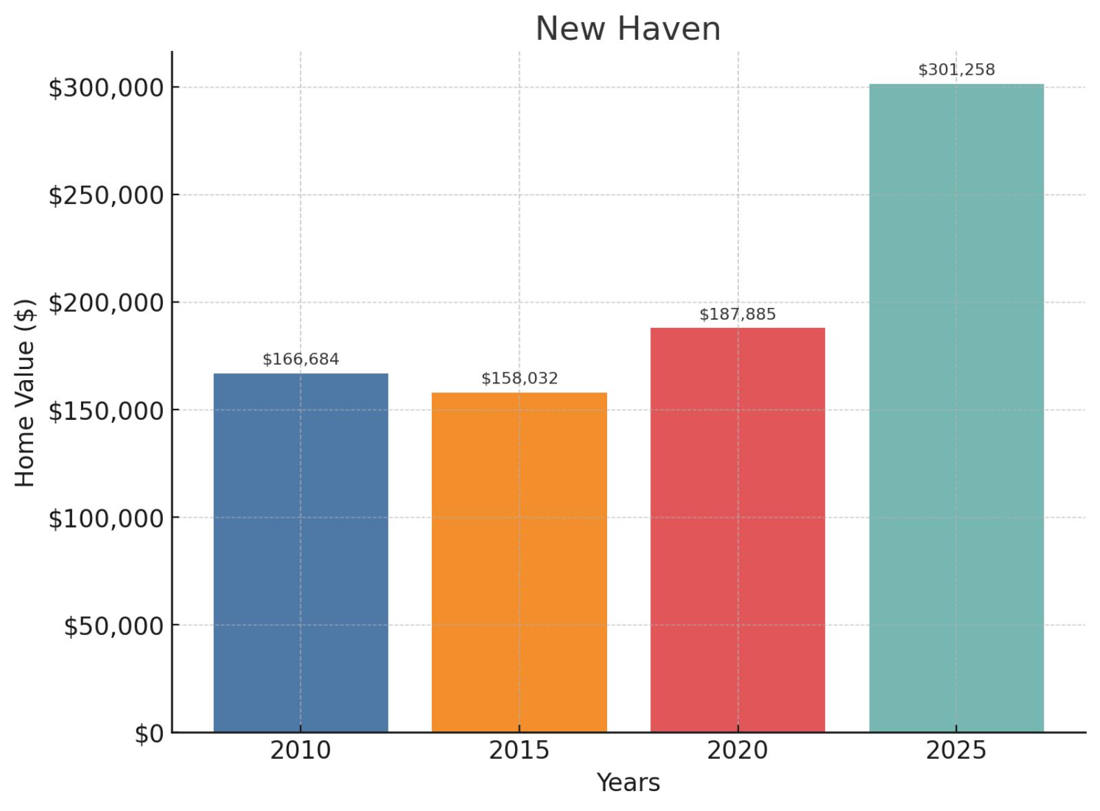New Haven Home Price History Chart