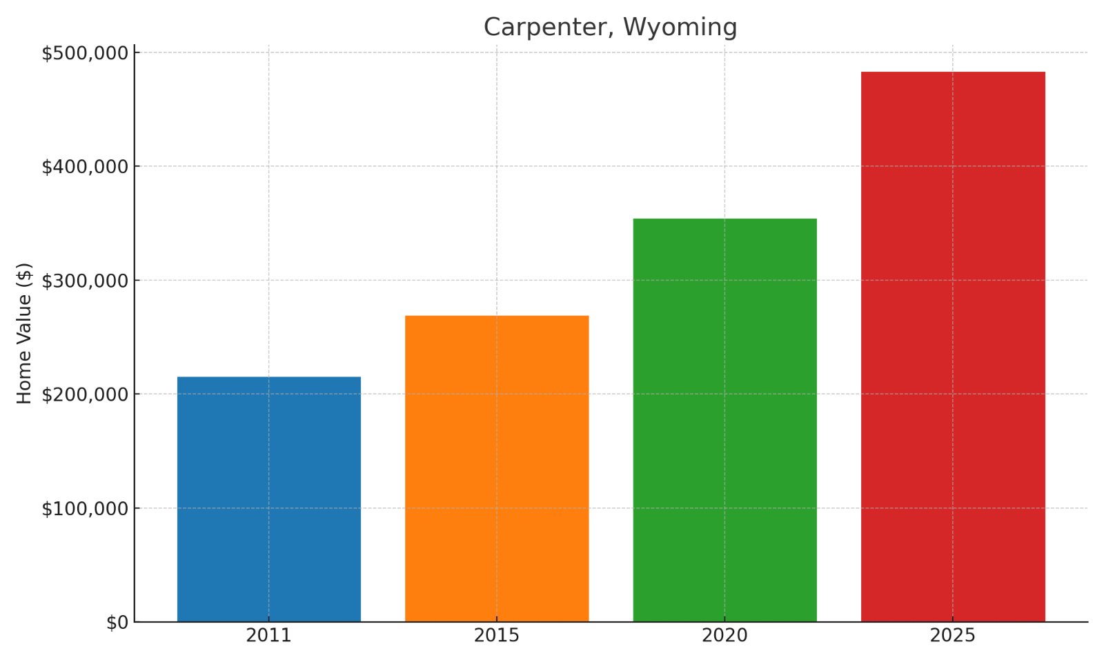 Carpenter Home Price History Chart
