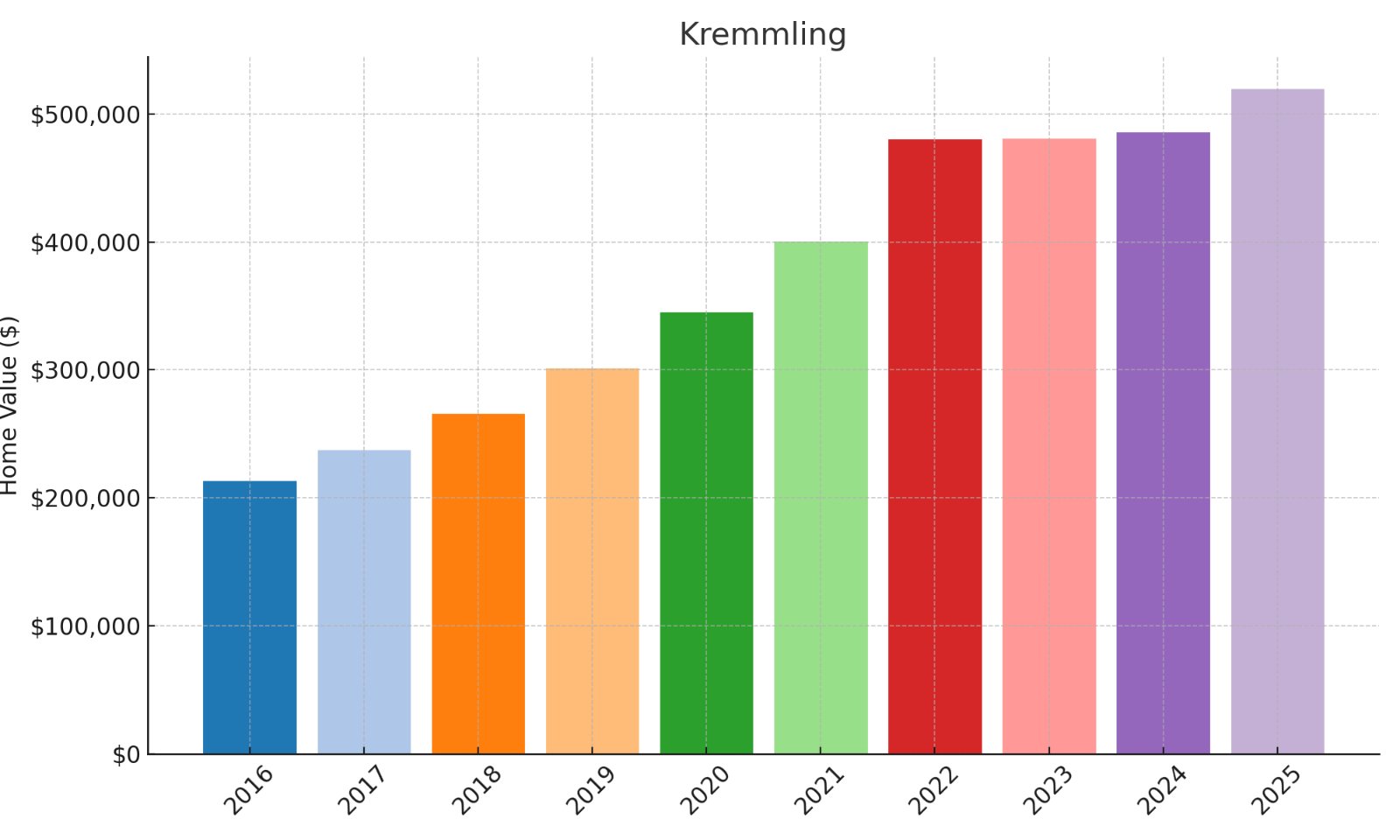 Kremmling Home price History Chart