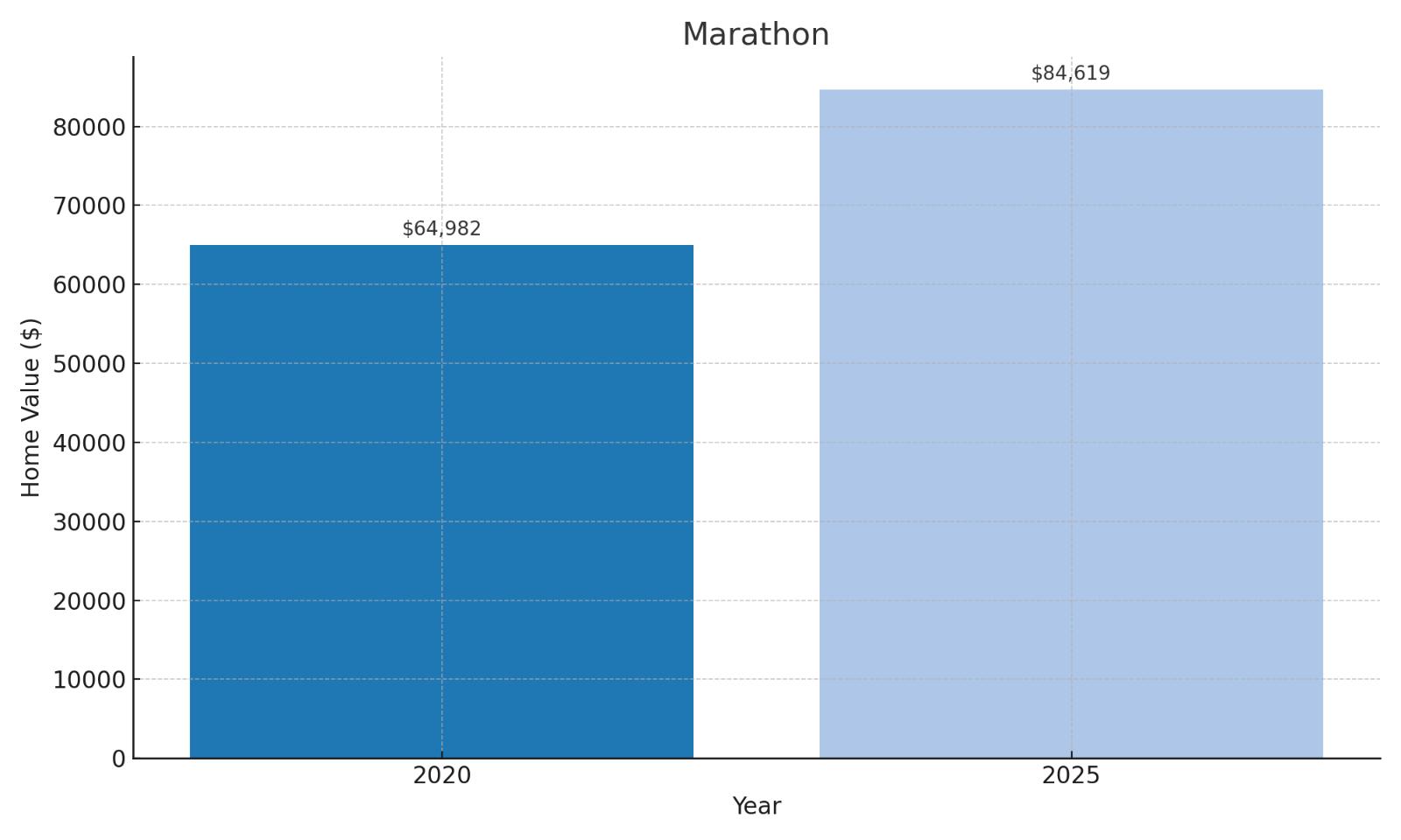 Marathon Home Price History Chart